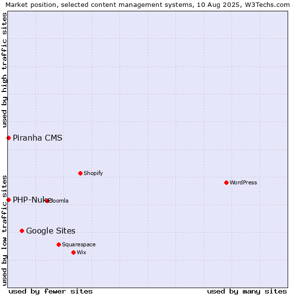 Market position of Google Sites vs. PHP-Nuke vs. Piranha CMS
