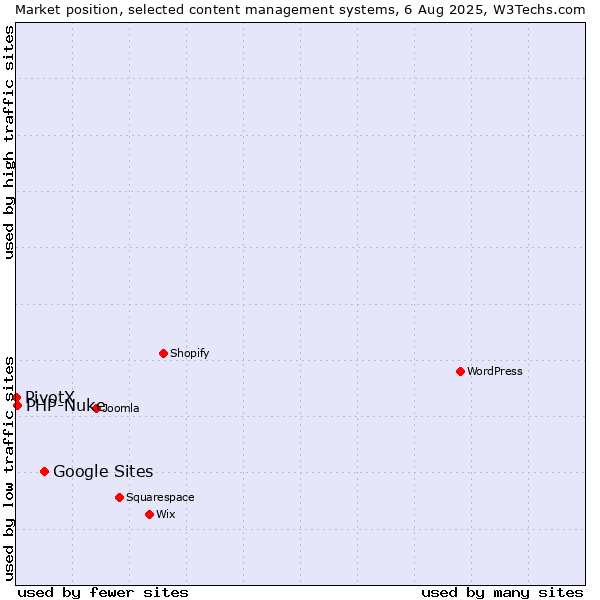 Market position of Google Sites vs. PHP-Nuke vs. PivotX