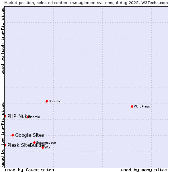 Market position of Google Sites vs. PHP-Nuke vs. Plesk SiteBuilder