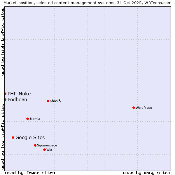 Market position of Google Sites vs. PHP-Nuke vs. Podbean