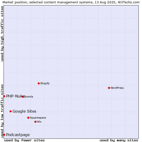 Market position of Google Sites vs. PHP-Nuke vs. Podcastpage