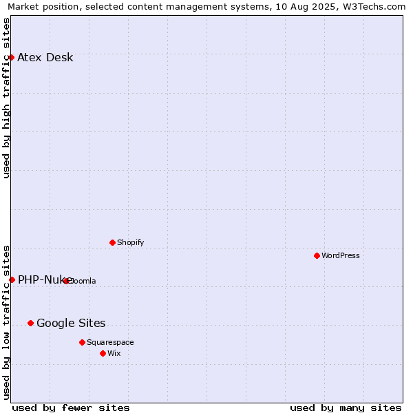Market position of Google Sites vs. PHP-Nuke vs. Atex Content Engine