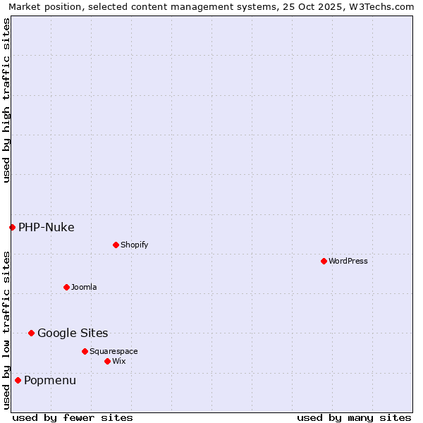 Market position of Google Sites vs. Popmenu vs. PHP-Nuke