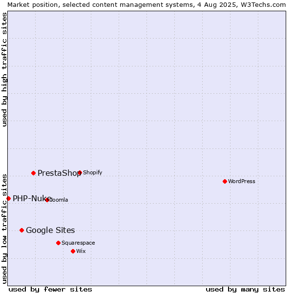 Market position of PrestaShop vs. Google Sites vs. PHP-Nuke