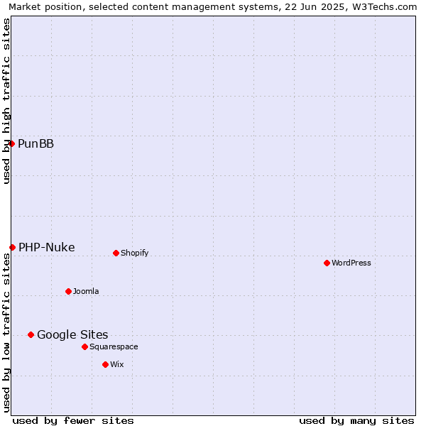 Market position of Google Sites vs. PHP-Nuke vs. PunBB