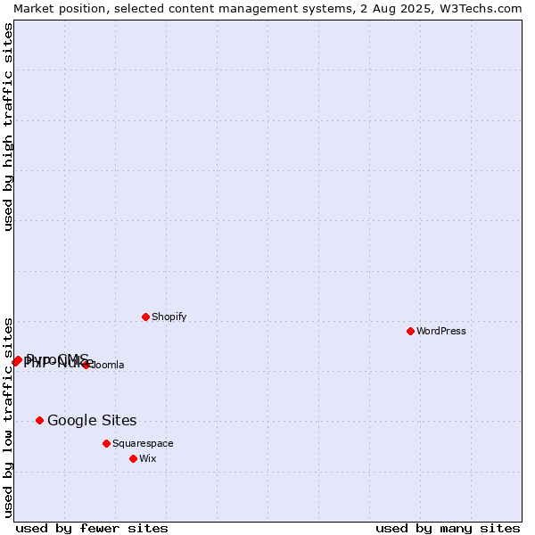 Market position of Google Sites vs. PyroCMS vs. PHP-Nuke