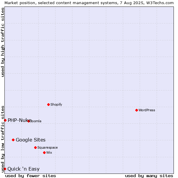 Market position of Google Sites vs. PHP-Nuke vs. Quick 'n Easy