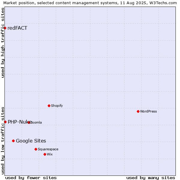 Market position of Google Sites vs. PHP-Nuke vs. redFACT