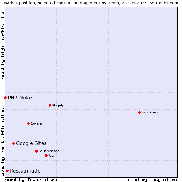 Market position of Google Sites vs. Restaumatic vs. PHP-Nuke