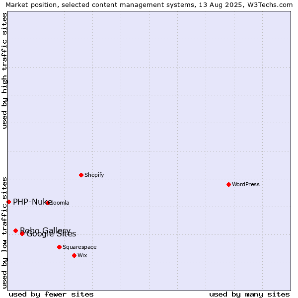 Market position of Google Sites vs. Robo Gallery vs. PHP-Nuke