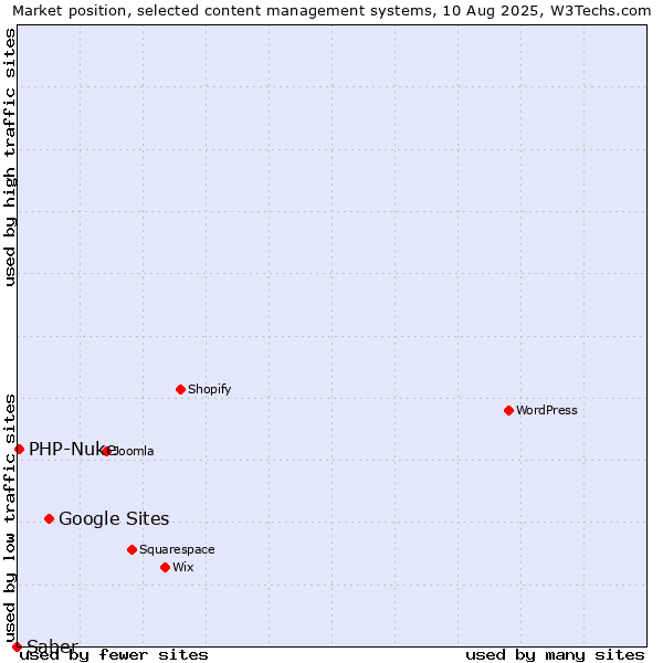 Market position of Google Sites vs. PHP-Nuke vs. Saber