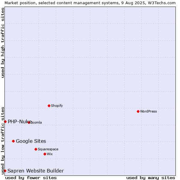 Market position of Google Sites vs. PHP-Nuke vs. Sapren Website Builder