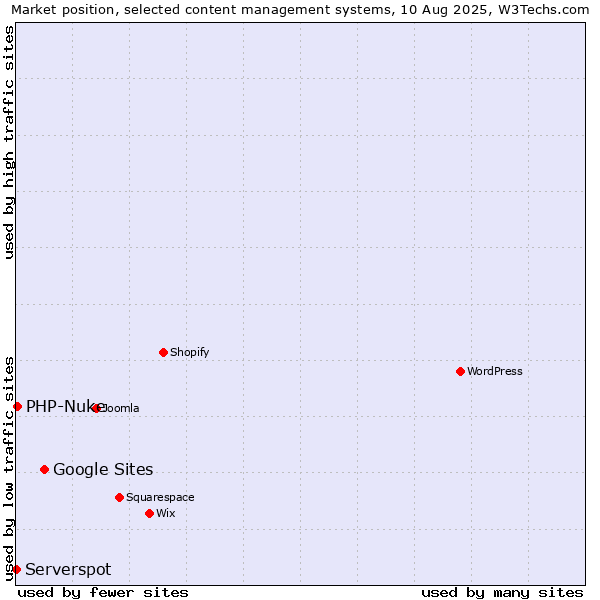 Market position of Google Sites vs. PHP-Nuke vs. Serverspot