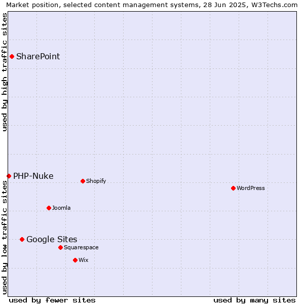 Market position of Google Sites vs. SharePoint vs. PHP-Nuke