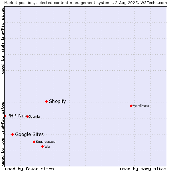 Market position of Shopify vs. Google Sites vs. PHP-Nuke
