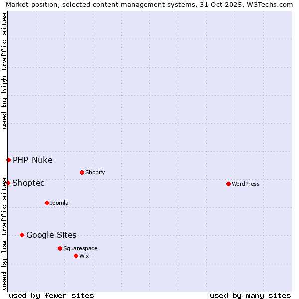 Market position of Google Sites vs. PHP-Nuke vs. Shoptec