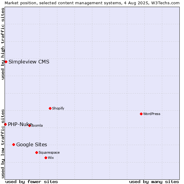 Market position of Google Sites vs. Simpleview CMS vs. PHP-Nuke