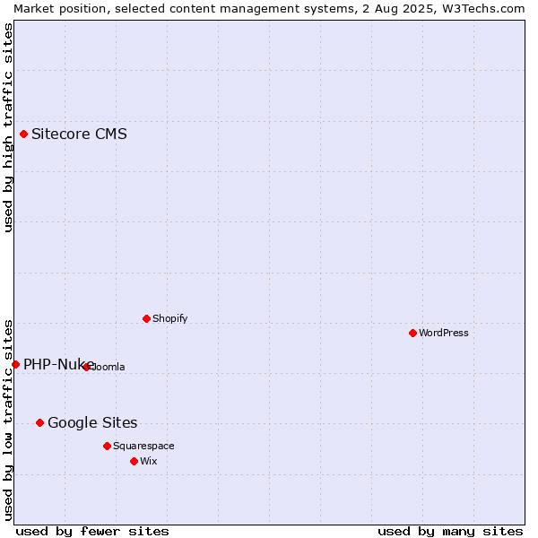 Market position of Google Sites vs. Sitecore CMS vs. PHP-Nuke