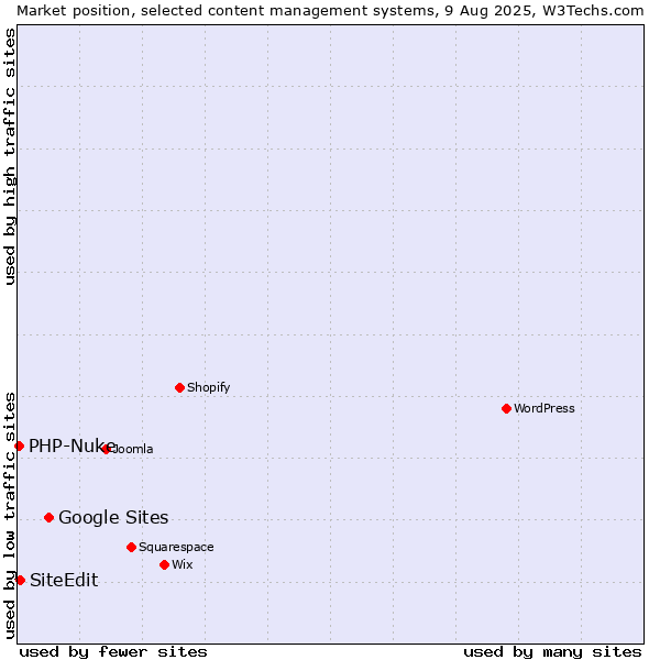 Market position of Google Sites vs. SiteEdit vs. PHP-Nuke