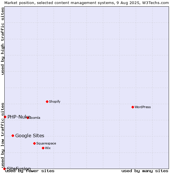 Market position of Google Sites vs. PHP-Nuke vs. SiteFusion
