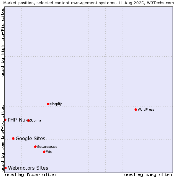 Market position of Google Sites vs. Webmotors Sites vs. PHP-Nuke