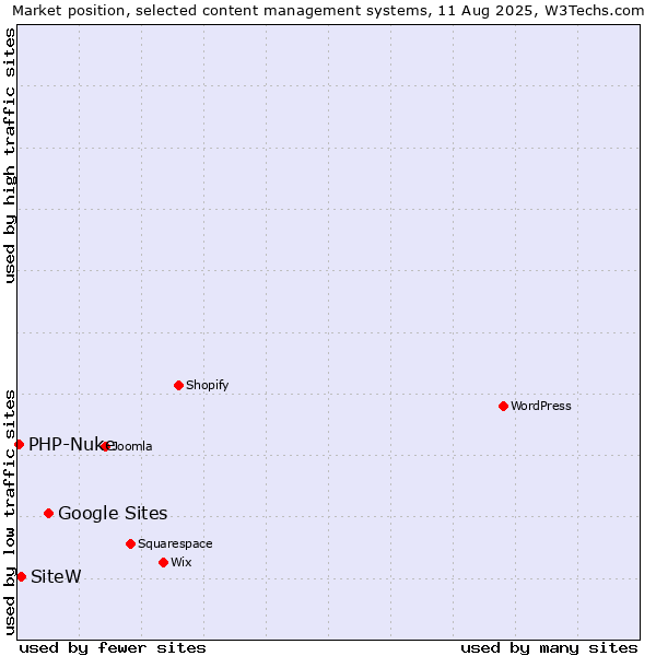 Market position of Google Sites vs. SiteW vs. PHP-Nuke