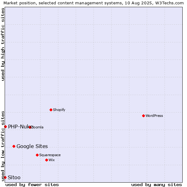 Market position of Google Sites vs. PHP-Nuke vs. Sitoo