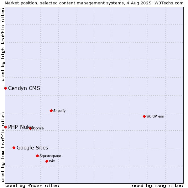 Market position of Google Sites vs. PHP-Nuke vs. Cendyn CMS