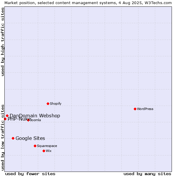 Market position of Google Sites vs. DanDomain Webshop vs. PHP-Nuke