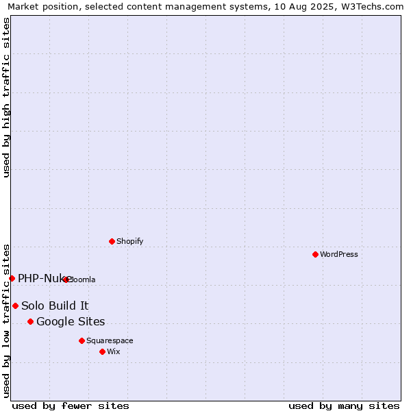 Market position of Google Sites vs. Solo Build It vs. PHP-Nuke