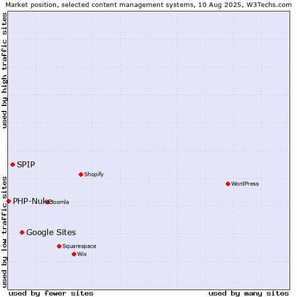 Market position of Google Sites vs. SPIP vs. PHP-Nuke