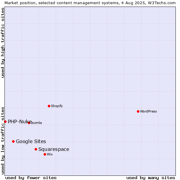 Market position of Squarespace vs. Google Sites vs. PHP-Nuke