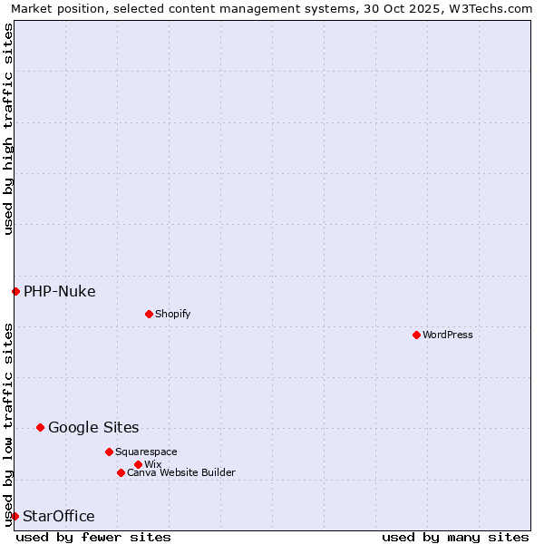 Market position of Google Sites vs. PHP-Nuke vs. StarOffice