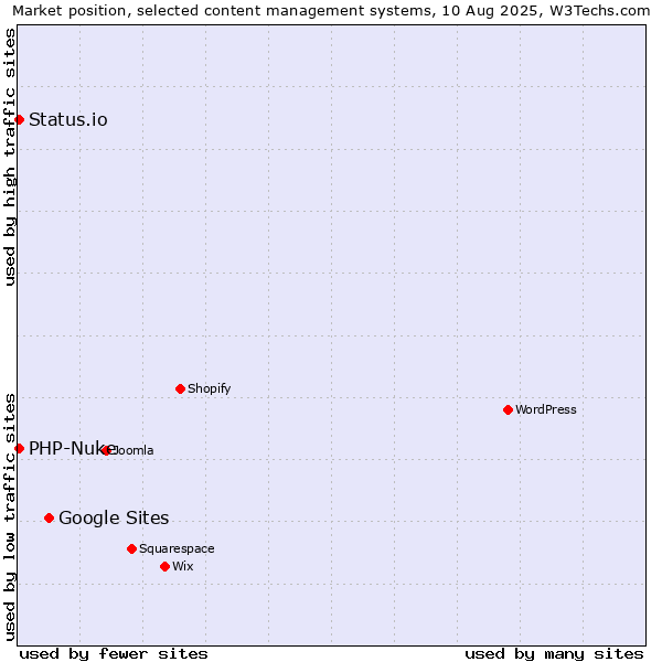 Market position of Google Sites vs. PHP-Nuke vs. Status.io