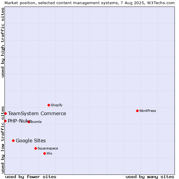 Market position of Google Sites vs. TeamSystem Commerce vs. PHP-Nuke