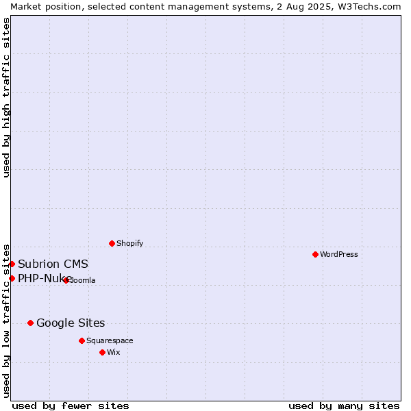 Market position of Google Sites vs. PHP-Nuke vs. Subrion CMS