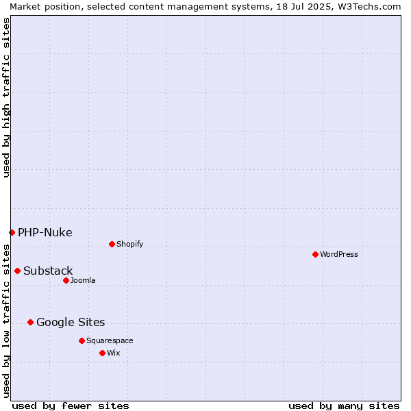 Market position of Google Sites vs. Substack vs. PHP-Nuke