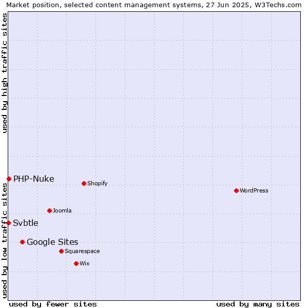 Market position of Google Sites vs. PHP-Nuke vs. Svbtle