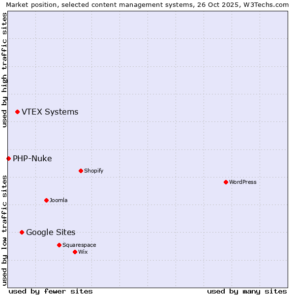 Market position of Google Sites vs. VTEX Systems vs. PHP-Nuke
