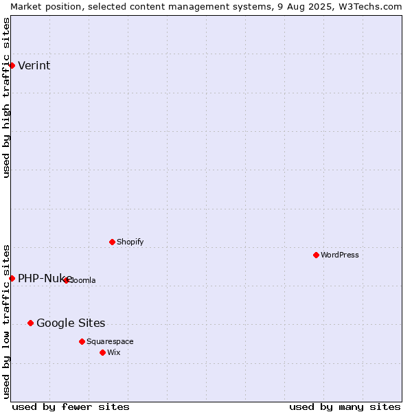 Market position of Google Sites vs. PHP-Nuke vs. Verint