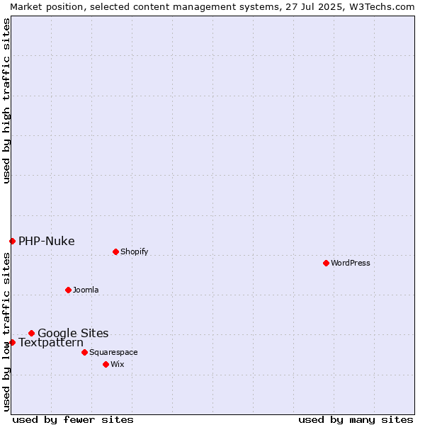 Market position of Google Sites vs. Textpattern vs. PHP-Nuke
