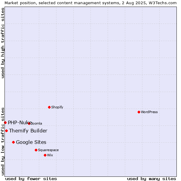 Market position of Google Sites vs. Themify Builder vs. PHP-Nuke