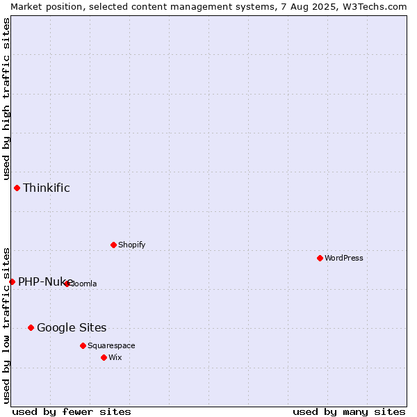 Market position of Google Sites vs. Thinkific vs. PHP-Nuke