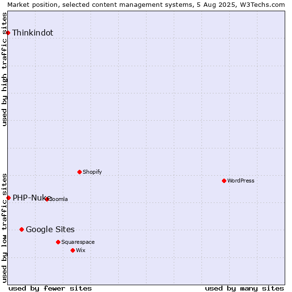 Market position of Google Sites vs. PHP-Nuke vs. Thinkindot