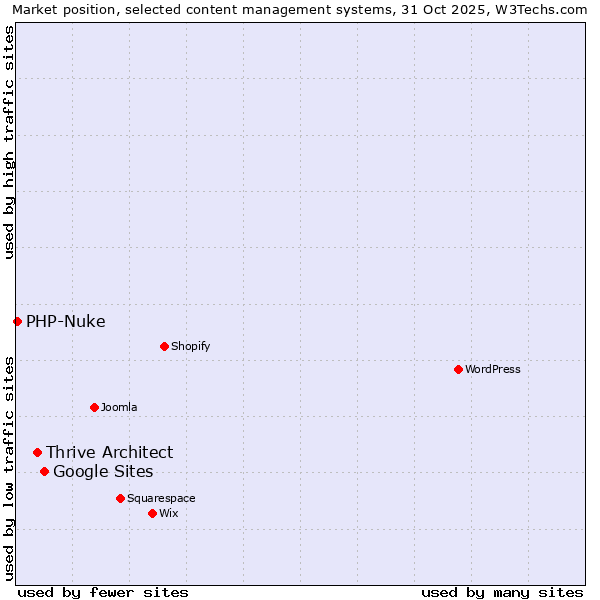 Market position of Google Sites vs. Thrive Architect vs. PHP-Nuke