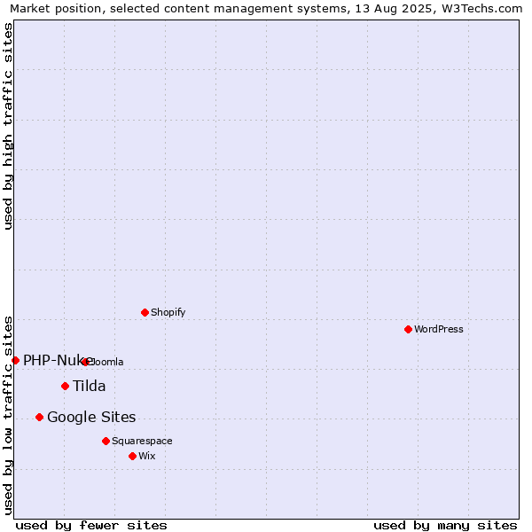 Market position of Tilda vs. Google Sites vs. PHP-Nuke