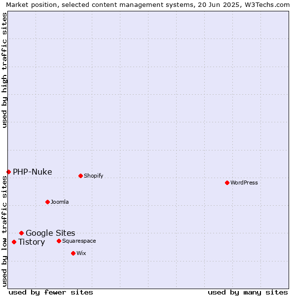 Market position of Google Sites vs. Tistory vs. PHP-Nuke