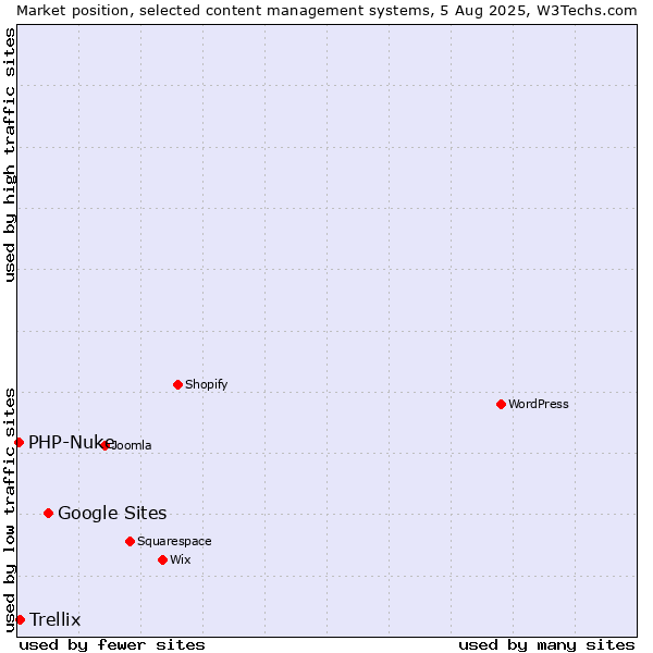 Market position of Google Sites vs. Trellix vs. PHP-Nuke