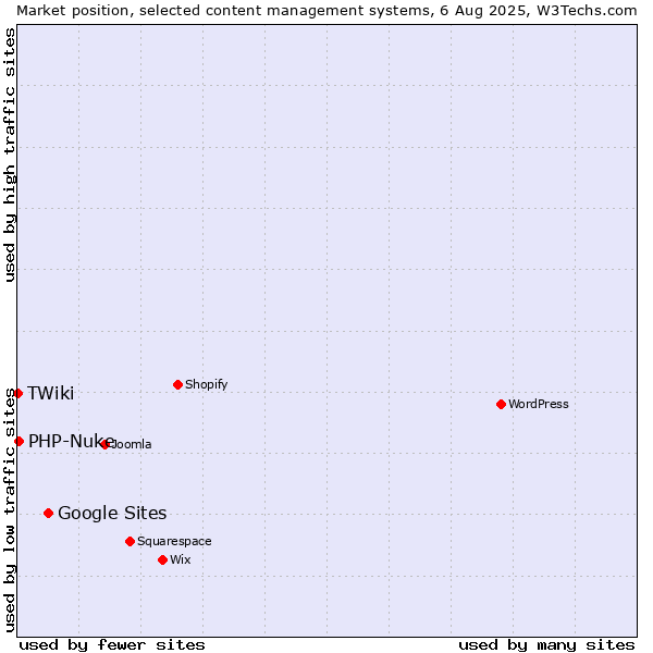Market position of Google Sites vs. PHP-Nuke vs. TWiki