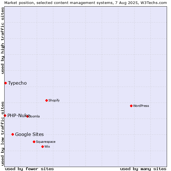 Market position of Google Sites vs. Typecho vs. PHP-Nuke